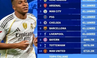 4.855亿欧元！AC米兰强势复苏进全球前20，意甲传统豪门却估值下滑